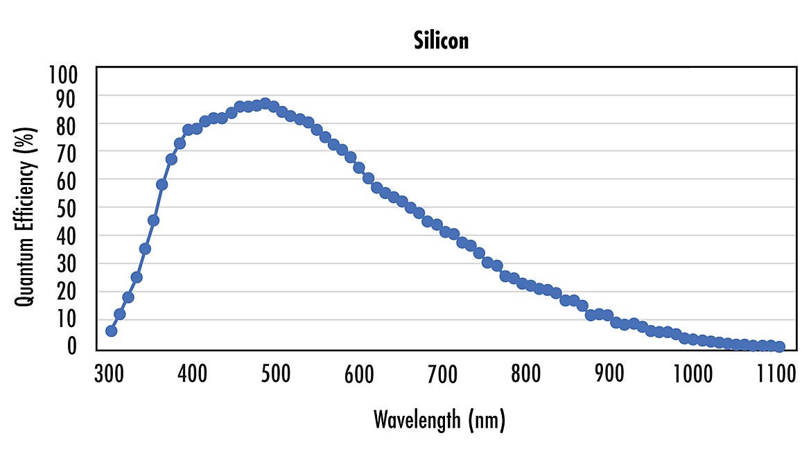 VS 0923 Trends Fig 2 Silicon and Hybrid QE curves Silicon