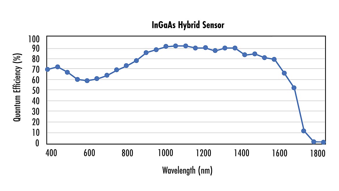 VS 0923 Trends Fig 4 Silicon and Hybrid QE curves InGAas